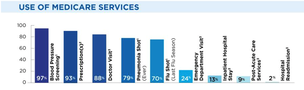 Medicare Insurance services