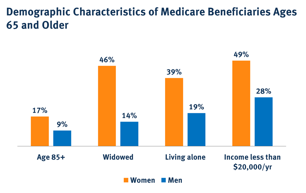 Medicare Insurance Enrollment 